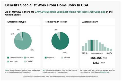 Work From Home Benefit Specialist jobs .